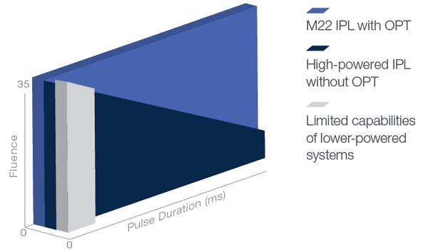 Table-ipl-new3 Lumenis OPT advantages
