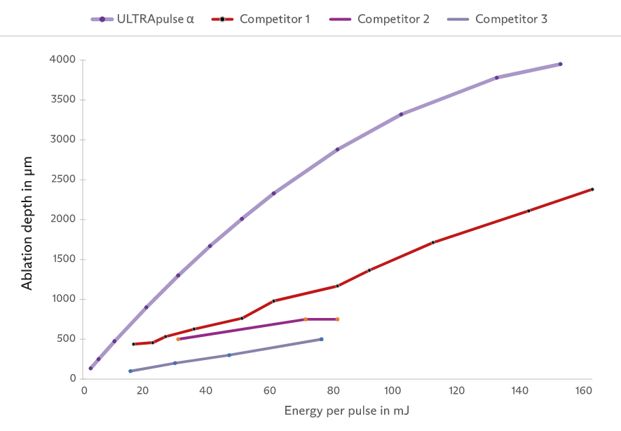 UPA-Graph 1. Graph presenting depth of penetration of ULTRApulse Alpha vs competing devices 2. Histology images showing ULTRApulse Alpha penetrating to 4mm in a single pulse