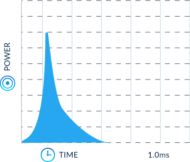 co2-SuperPulse-image3 SuperPulse pulse duration is shorter than Tissue Relaxation Time