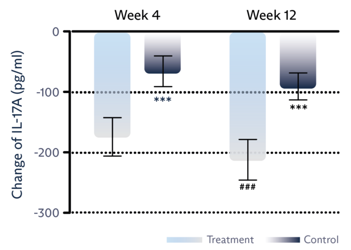 graphs3-011 Tear film level of IL-17 decreased inflammation graph