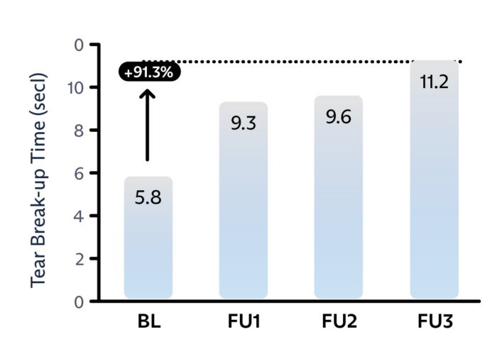 graphs3-03 Tear breakup time graph